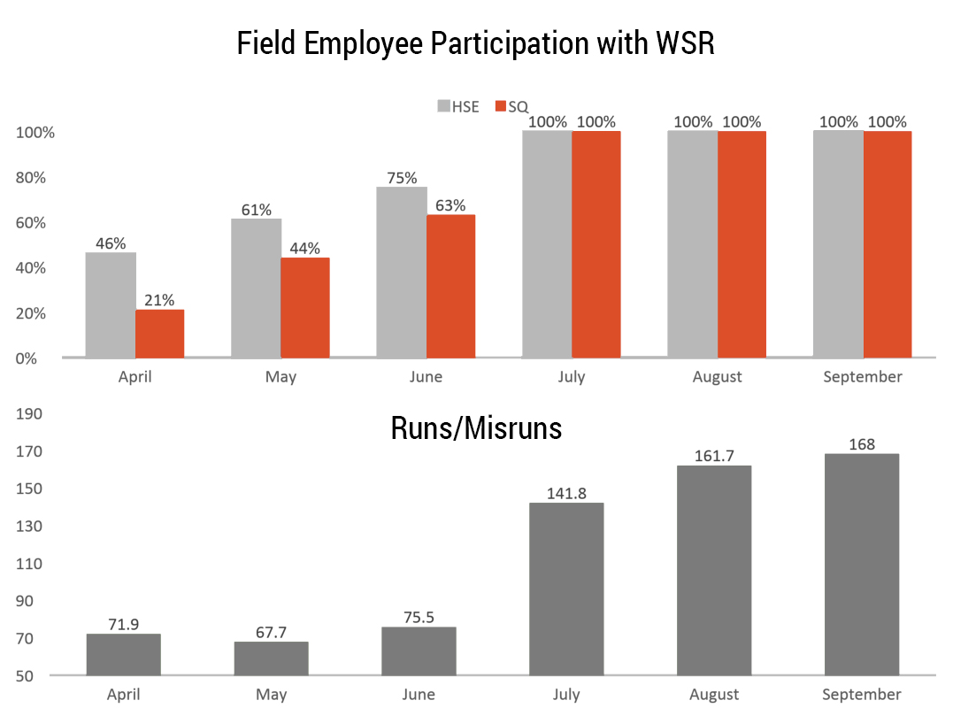 Customer's participation vs their runs/misruns ratio