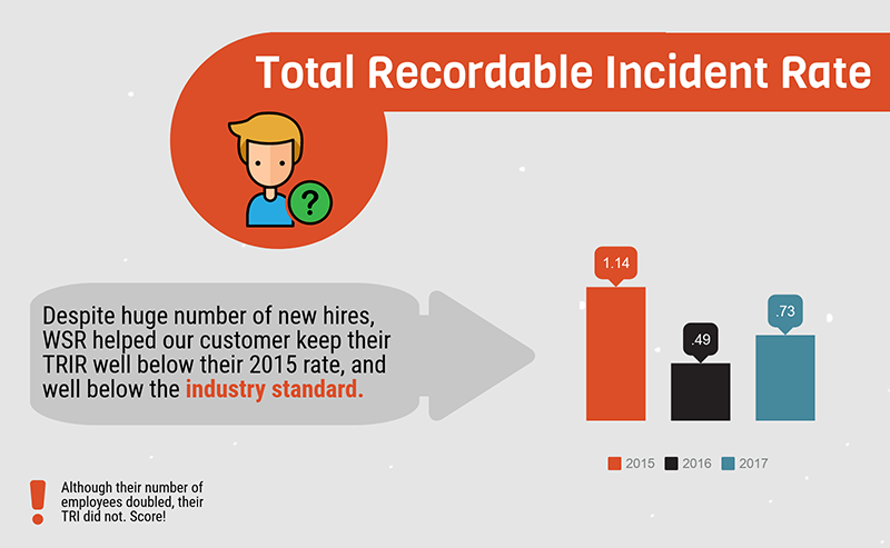 Company's Recordable Incident Rate improved dramatically with Wellsite Report