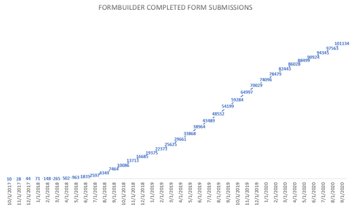 Total Form Submissions by Month