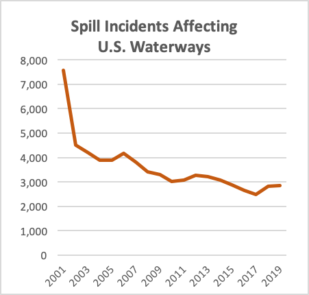 Spill Incidents Affecting US Waterways