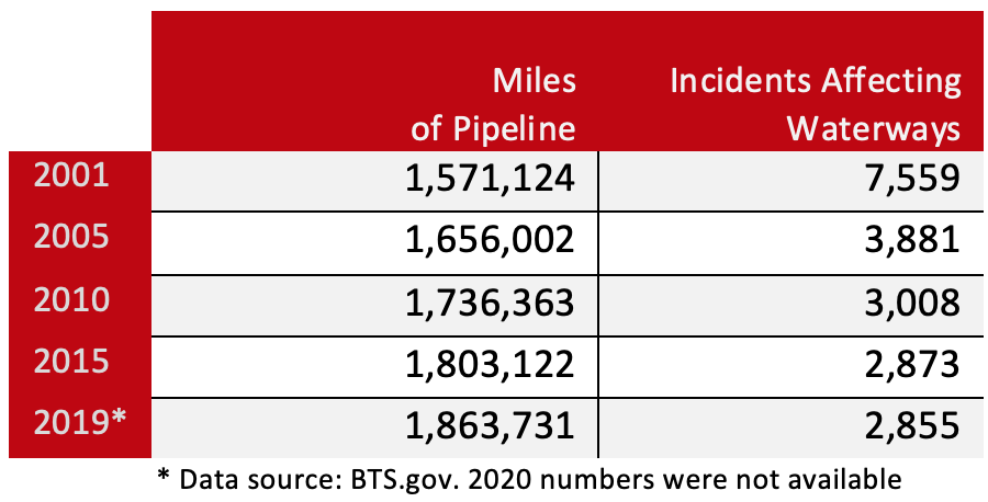 Miles of Pipelines vs Waterways Incidents