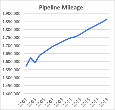 Pipeline Mileage