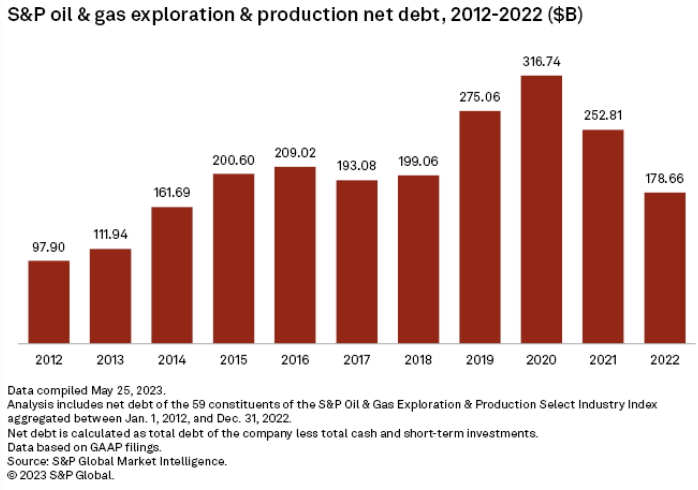 Oil and gas exploration production debt 